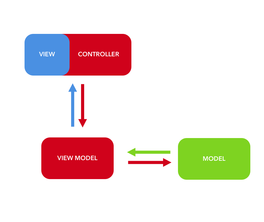 Model-View-ViewModel
