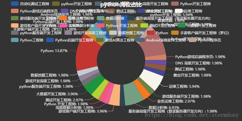 **插入图片python岗位占比.png**