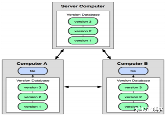 Centos7 yum安装git
