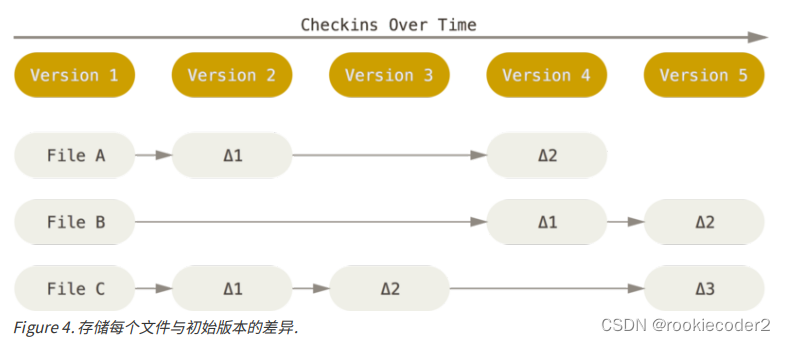 以文件变更列表的形式保存信息