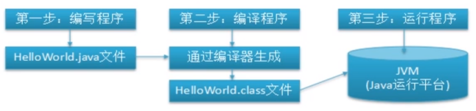 JAVA程序编写