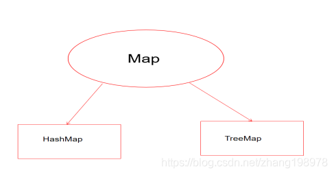 Map的继承结构