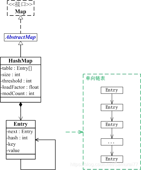 HashMap和Map关系图