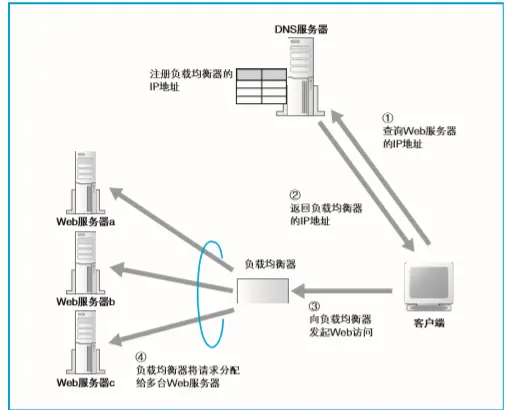 负载均衡器分配访问