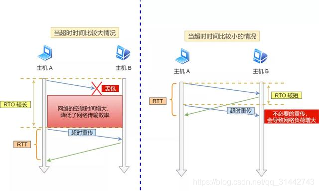 图解 TCP 重传、滑动窗口、流量控制、拥塞控制