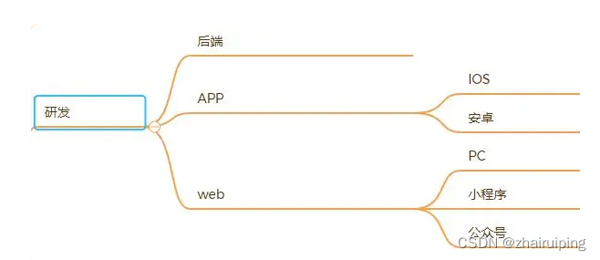 产品经理入门到精通,每天只需5分钟-03团队成员-CSDN博客