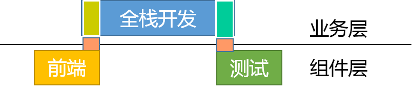 简化全栈模型