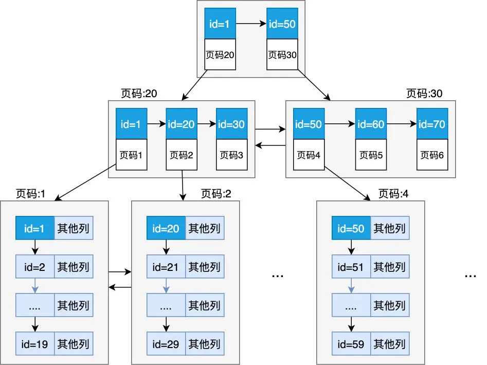 你管这破玩意叫 B+ 树？