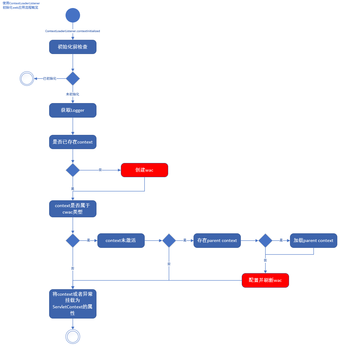 ServletContext初始化执行流程概览