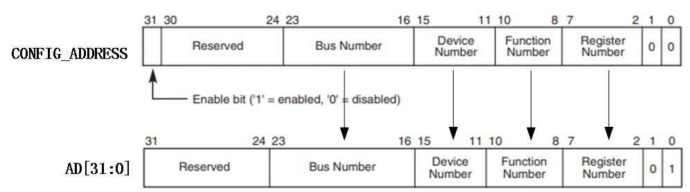 图文详解PCI/PCIe协议插图35 30f603f38713e41f9882b4ab513b937d.png