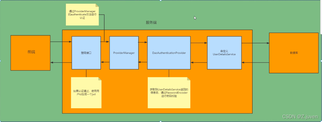 SpringSecurity_authenticationentrypoint 放行-CSDN博客