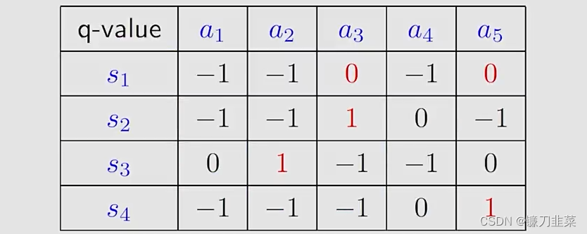 q-value