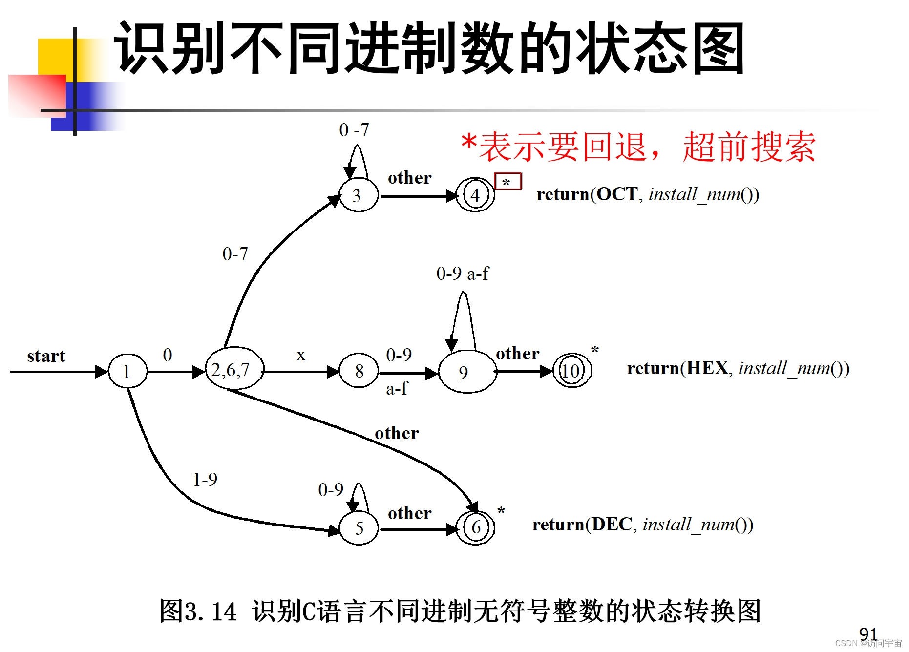 第三章词法分析|正则表达式转换为状态转换图-CSDN博客