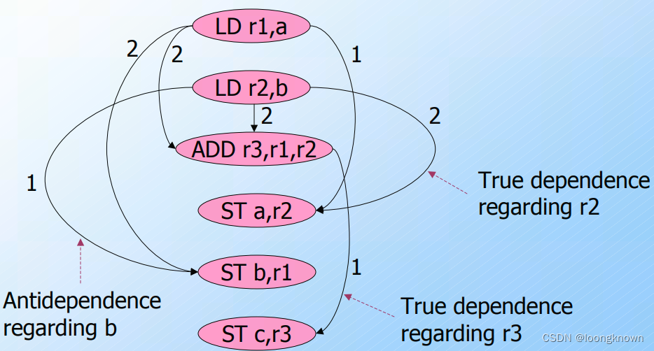 指令调度(Instruction Scheduling)-CSDN博客