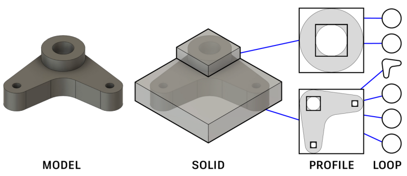 【论文阅读笔记】Hierarchical Neural Coding for Controllable CAD Model ...