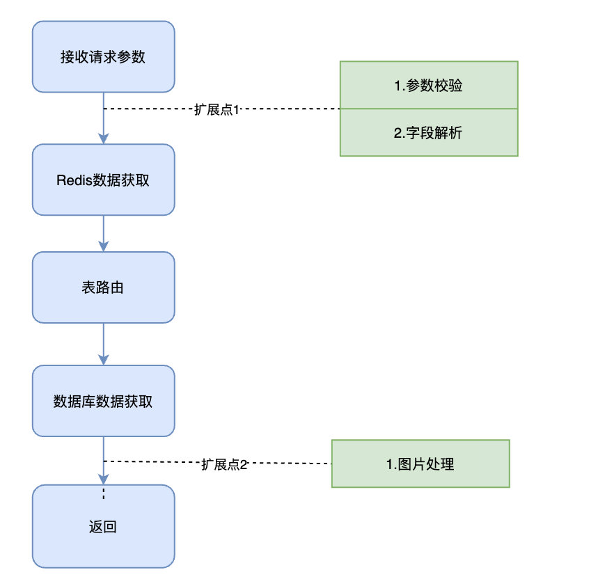 扩展点
