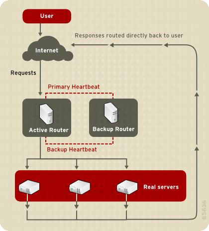 RedHat5实现负载均衡（LVS--DR方法实现）