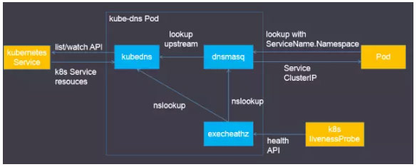 Kubernetes服务发现和kube-dns插件Kubernetes服务发现和kube-dns插件