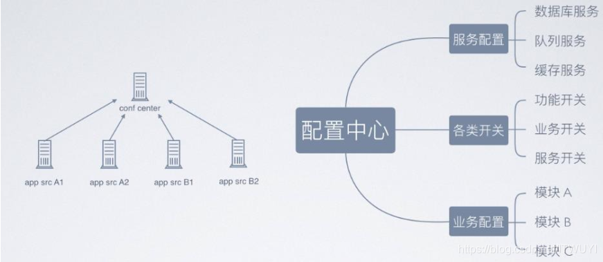 配置中心数据分类
