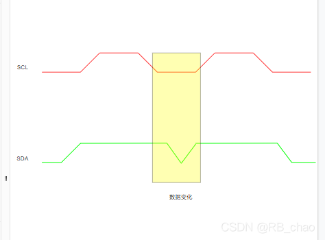 IIC数据变化