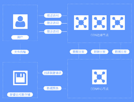 云计算如何帮助直播行业发展