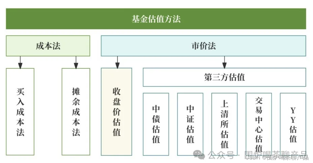 公募杂谈系列:混合估值法、侧袋估值法-CSDN博客