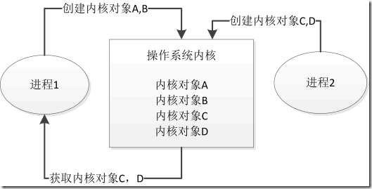 内核对象与进程