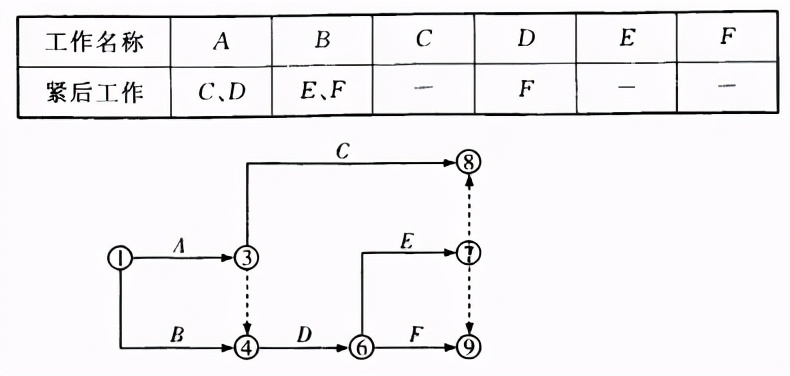 PMP项目进度网络图详解——甘特图、PERT