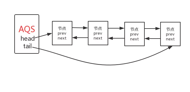 「BATJ面试系列」并发编程之AQS