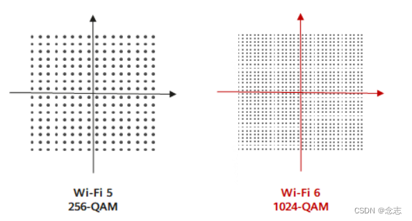 WiFi 6 1024-QAM