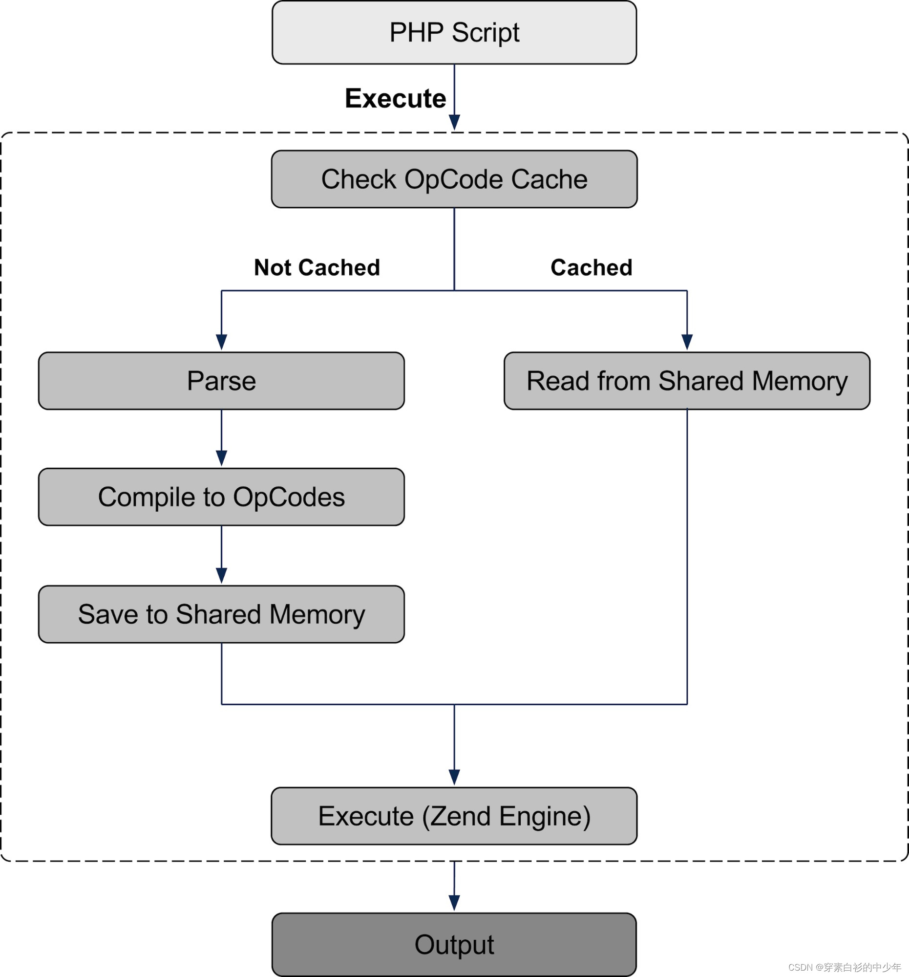 php - apc/opcache - 学习/实践