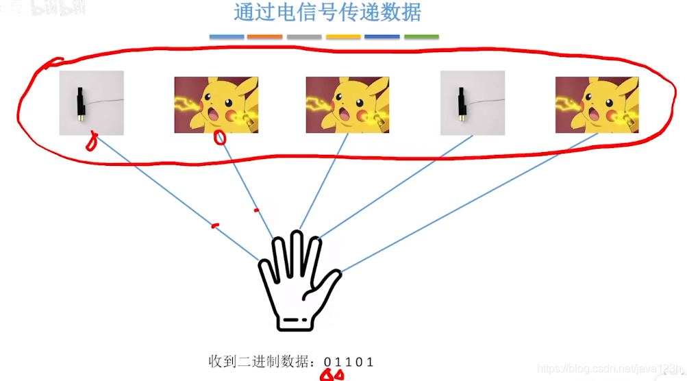 通过电信号传递数据