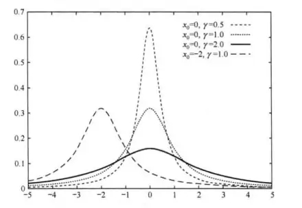 柯西分布概率密度
