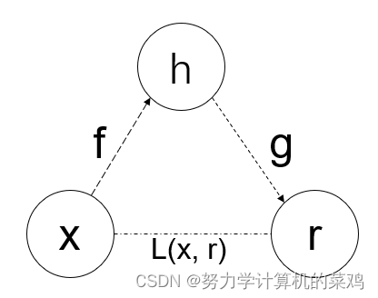 图2 自编码器原理示意图