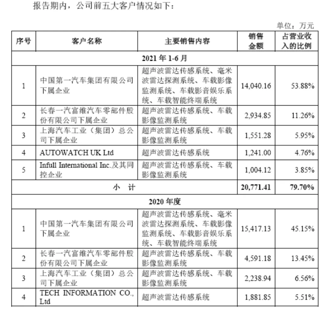 上富股份闯关IPO，募资6亿元背后的智能汽车产业逻辑