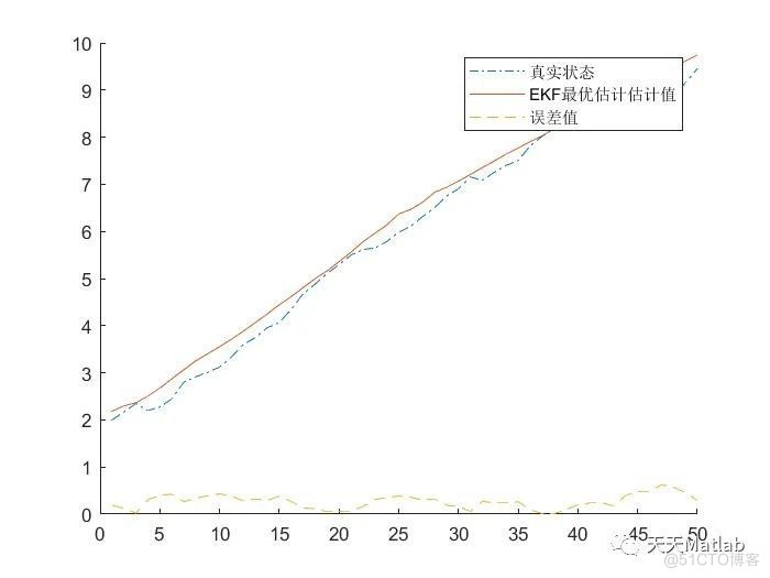 【姿态估计】基于扩展卡尔曼滤波(EKF)四旋翼无人机姿态估计附Matlab代码_无人机_03