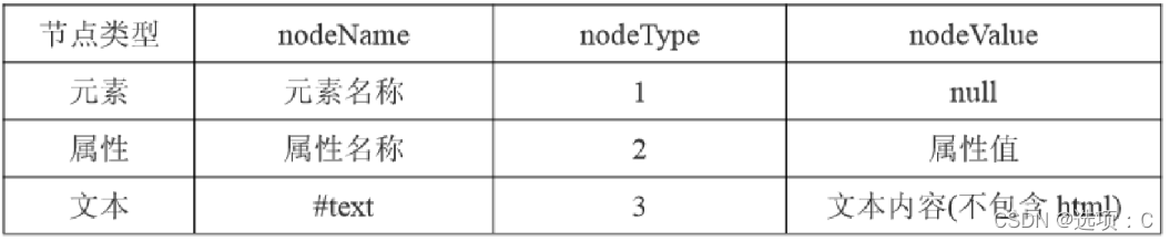 DOM节点的共有属性