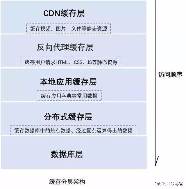 深入理解分布式系统中的缓存架构(下)