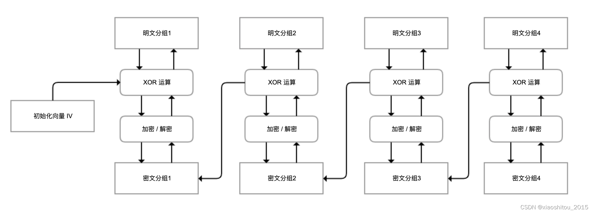 应该怎样保存用户密码