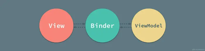 Binder 层 Binder 层