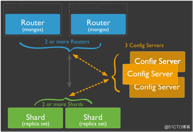 sharding