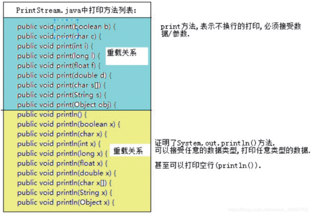 print方法的重载