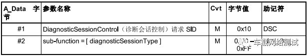 车载网络测试 - UDS诊断篇 - 诊断服务$10_uds session 切换测试-CSDN博客