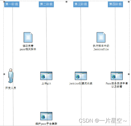 项目如何简单的使用pass平台部署服务
