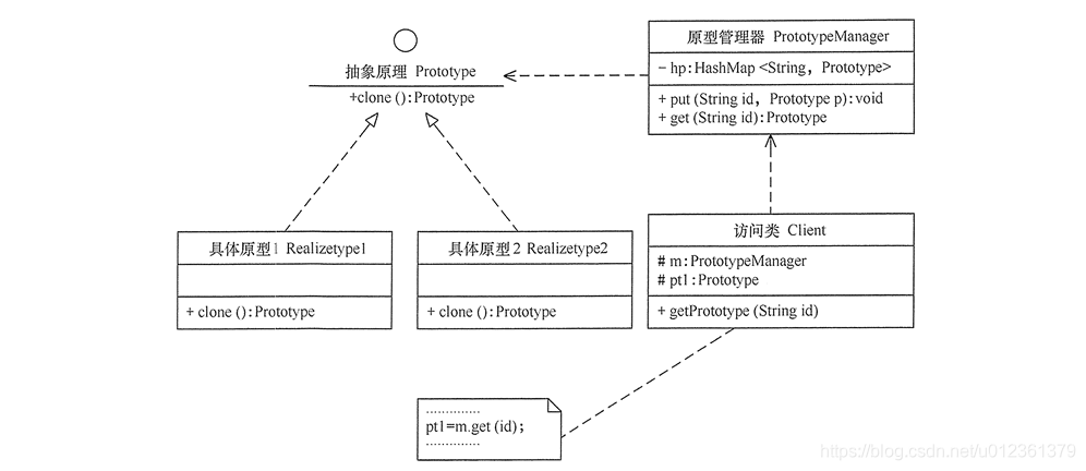 带原型管理器的原型模式的结构图