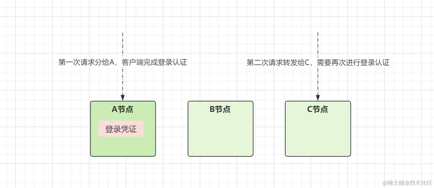 会话不一致