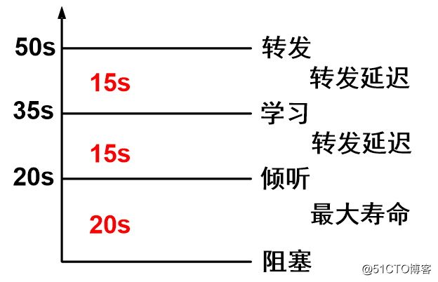 生成树协议（STP）