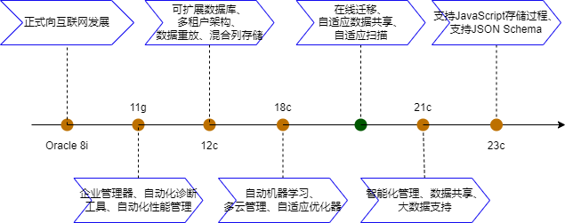 Oracle的版本发展