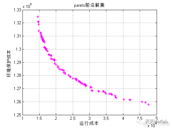 【微电网优化】基于改进粒子群算法的微网多目标优化调度附matlab代码_粒子群算法_05