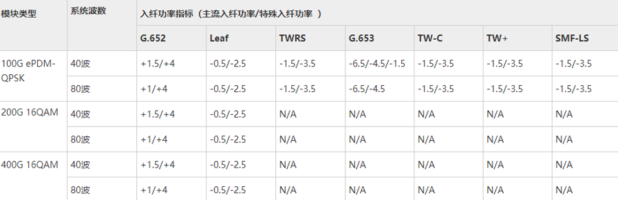 光性能 -- 入纤光功率_入纤光功率高有什么影响-CSDN博客